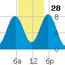 Cape Porpoise tide chart for Sunday, November 28, 2021