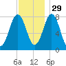 Cape Porpoise tide chart for Monday, November 29, 2021