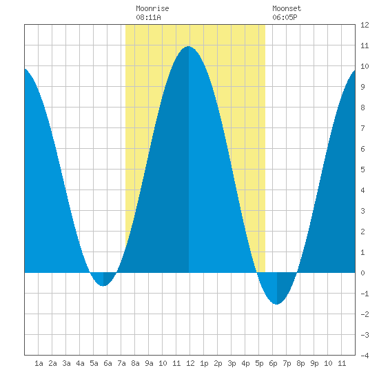 Cape Porpoise tide chart for Friday, November 5, 2021