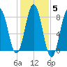 Cape Porpoise tide chart for Friday, November 5, 2021