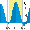 Cape Porpoise tide chart for Saturday, November 6, 2021