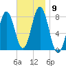 Cape Porpoise tide chart for Tuesday, November 9, 2021