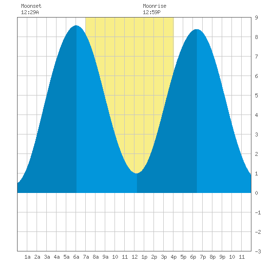 Cape Porpoise tide chart for Sunday, December 12, 2021