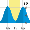Cape Porpoise tide chart for Sunday, December 12, 2021