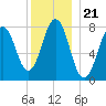 Cape Porpoise tide chart for Tuesday, December 21, 2021