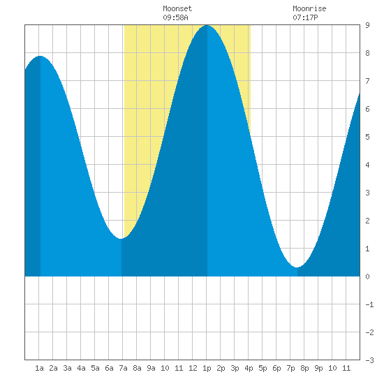 Cape Porpoise tide chart for Wednesday, December 22, 2021