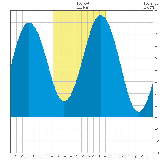 Cape Porpoise tide chart for Saturday, December 25, 2021