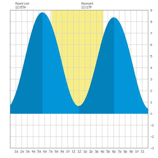 Cape Porpoise tide chart for Tuesday, December 28, 2021