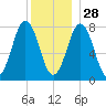 Cape Porpoise tide chart for Tuesday, December 28, 2021
