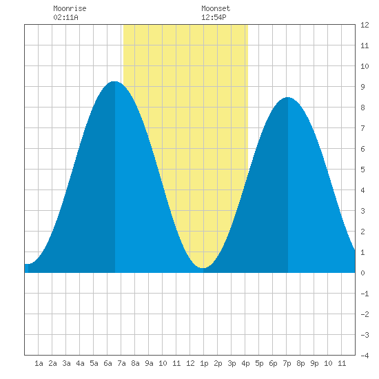 Cape Porpoise tide chart for Wednesday, December 29, 2021