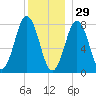 Cape Porpoise tide chart for Wednesday, December 29, 2021