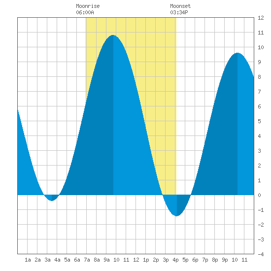 Cape Porpoise tide chart for Friday, December 3, 2021