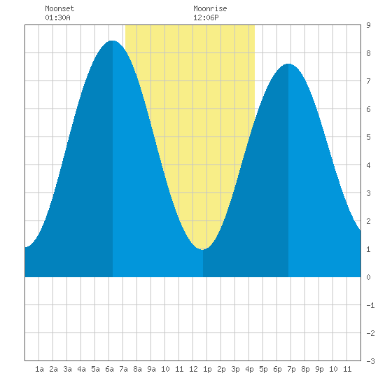 Cape Porpoise tide chart for Tuesday, January 11, 2022