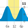 Cape Porpoise tide chart for Tuesday, January 11, 2022