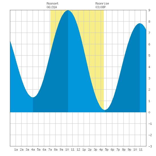 Cape Porpoise tide chart for Sunday, January 16, 2022