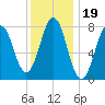 Cape Porpoise tide chart for Wednesday, January 19, 2022