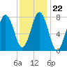Cape Porpoise tide chart for Saturday, January 22, 2022