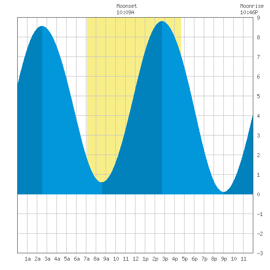 Cape Porpoise tide chart for Sunday, January 23, 2022