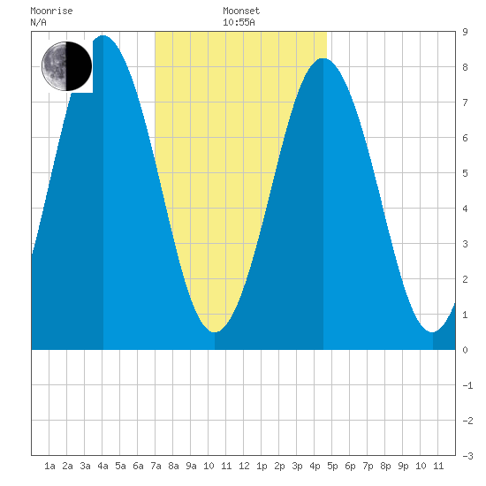 Cape Porpoise tide chart for Tuesday, January 25, 2022