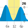 Cape Porpoise tide chart for Wednesday, January 26, 2022