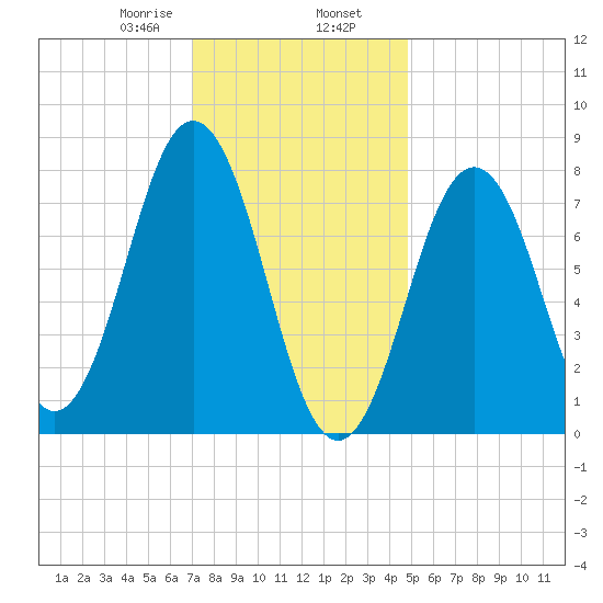 Cape Porpoise tide chart for Friday, January 28, 2022