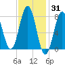 Cape Porpoise tide chart for Monday, January 31, 2022