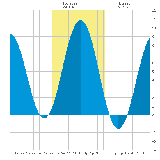Cape Porpoise tide chart for Tuesday, January 4, 2022
