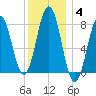 Cape Porpoise tide chart for Tuesday, January 4, 2022