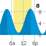 Cape Porpoise tide chart for Saturday, January 8, 2022