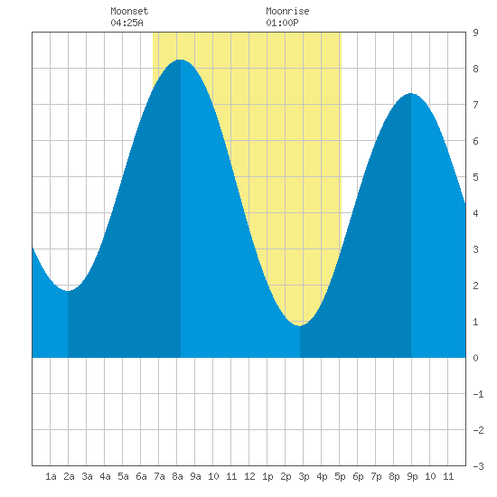 Cape Porpoise tide chart for Saturday, February 12, 2022