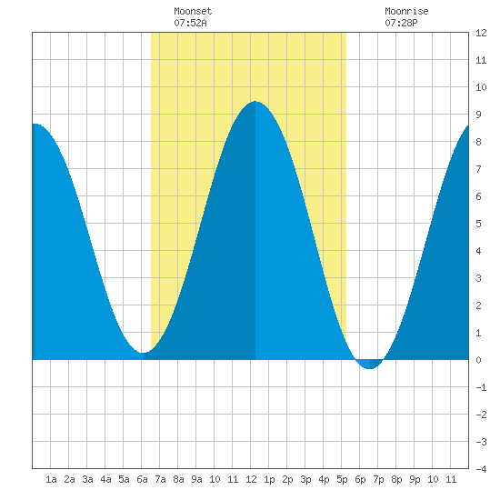 Cape Porpoise tide chart for Friday, February 18, 2022
