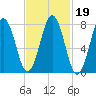 Cape Porpoise tide chart for Saturday, February 19, 2022