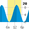 Cape Porpoise tide chart for Sunday, February 20, 2022