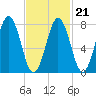 Cape Porpoise tide chart for Monday, February 21, 2022
