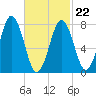 Cape Porpoise tide chart for Tuesday, February 22, 2022