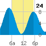 Cape Porpoise tide chart for Thursday, February 24, 2022