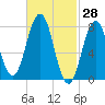 Cape Porpoise tide chart for Monday, February 28, 2022