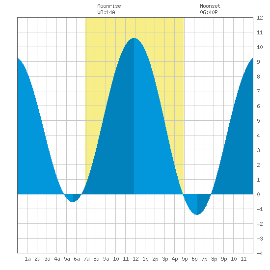 Cape Porpoise tide chart for Wednesday, February 2, 2022