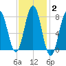 Cape Porpoise tide chart for Wednesday, February 2, 2022