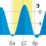 Cape Porpoise tide chart for Thursday, February 3, 2022