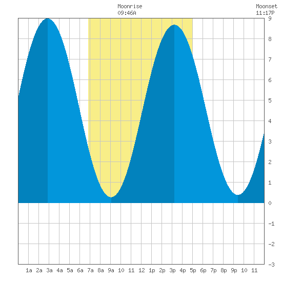 Cape Porpoise tide chart for Sunday, February 6, 2022