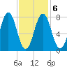 Cape Porpoise tide chart for Sunday, February 6, 2022