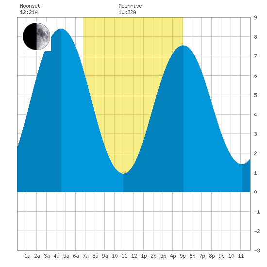 Cape Porpoise tide chart for Tuesday, February 8, 2022