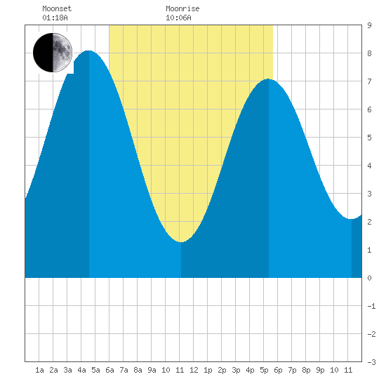 Cape Porpoise tide chart for Thursday, March 10, 2022