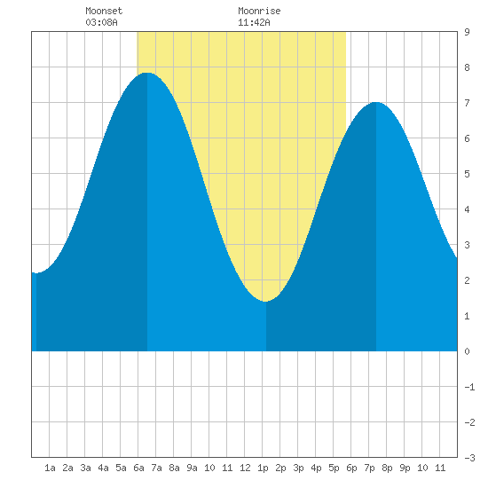 Cape Porpoise tide chart for Saturday, March 12, 2022