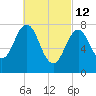 Cape Porpoise tide chart for Saturday, March 12, 2022