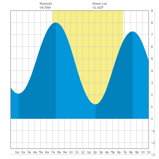 Cape Porpoise tide chart for Sunday, March 13, 2022