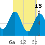 Cape Porpoise tide chart for Sunday, March 13, 2022