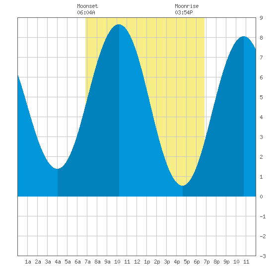 Cape Porpoise tide chart for Tuesday, March 15, 2022