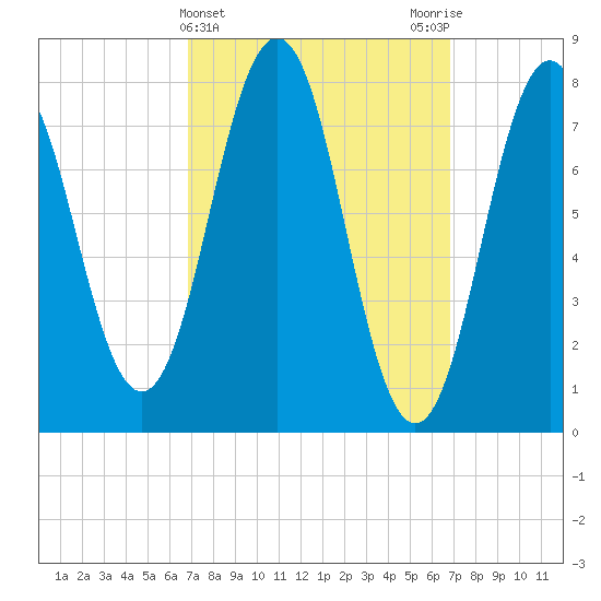 Cape Porpoise tide chart for Wednesday, March 16, 2022